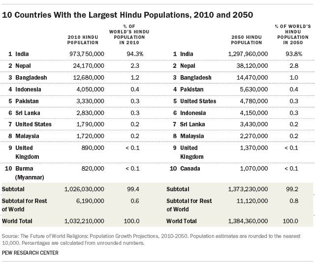 Projected Changes In The Global Hindu Population Pew Research Center