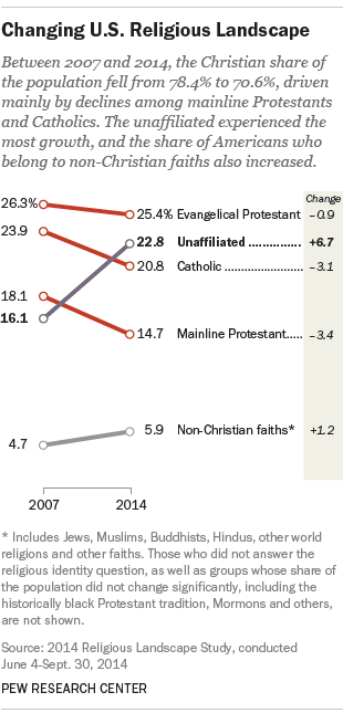 Changing U.S. Religious Landscape