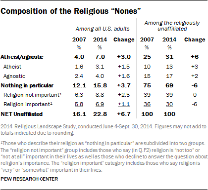 Composition of the Religious 