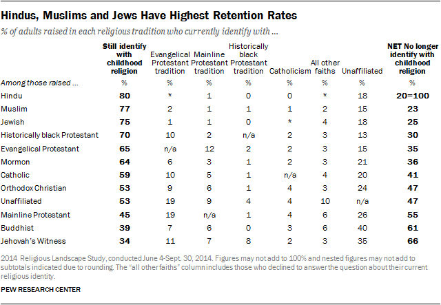 Hindus, Muslims and Jews Have Highest Retention Rates