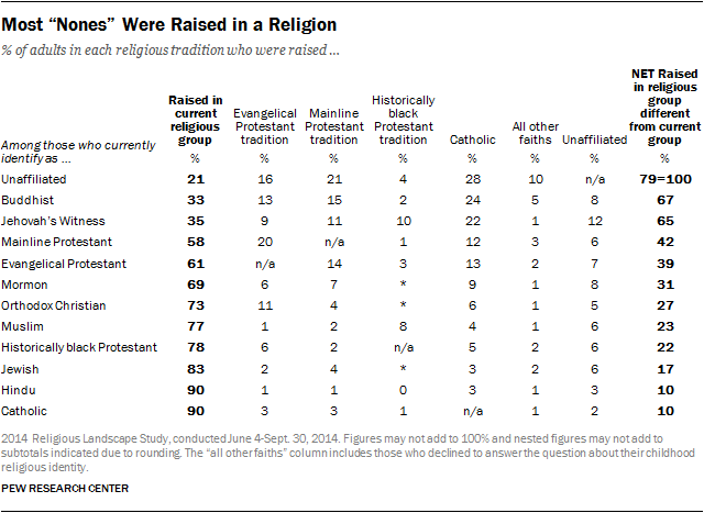 Most “Nones” Were Raised in a Religion