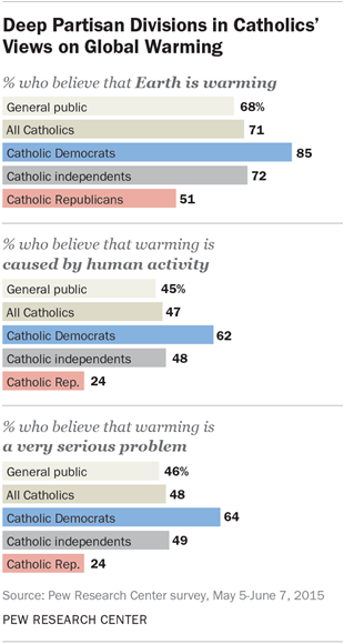 Deep Partisan Divisions in Catholics' Views on Global Warming