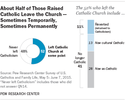 About Half of Those Raised Catholic Leave the Church