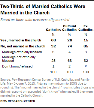 Two-Thirds of Married Catholics Were Married in the Church