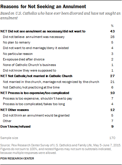 Catholics Views on Annulment