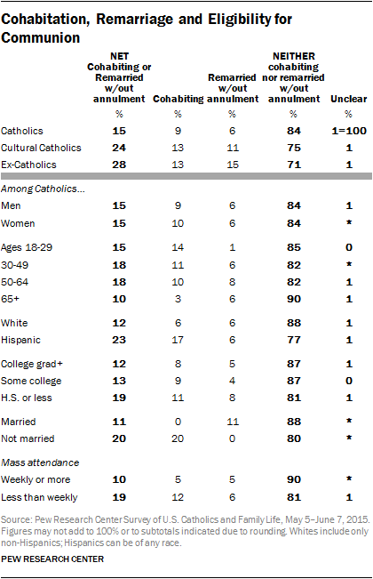 Cohabitation, Remarriage and Eligibility for Communion