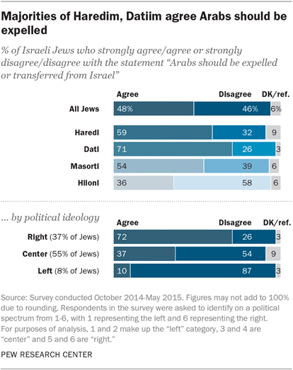 Majorities of Haredim, Datim agree that Arabs should be expelled