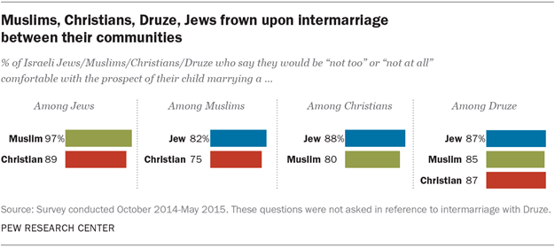 Religious Groups In Israel Keep To Themselves When It Comes To Marriages And Friendships Pew Research Center