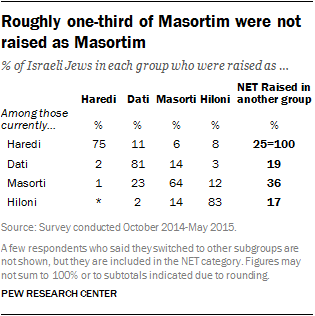 Roughly one-third of Masortim were not raised as Masortim