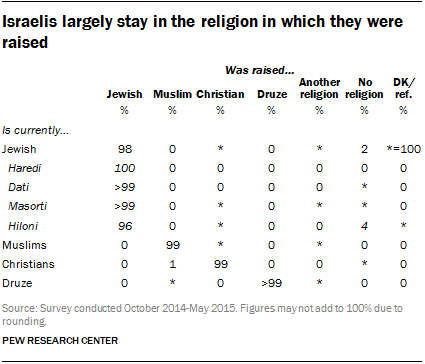 Israelis largely stay in the religion in which they were raised