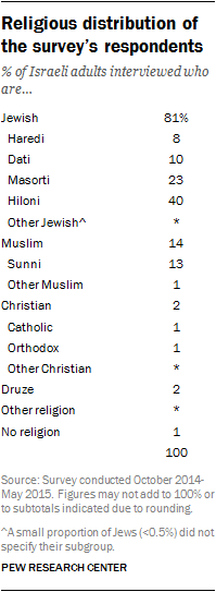 Religious distribution of the survey's respondents