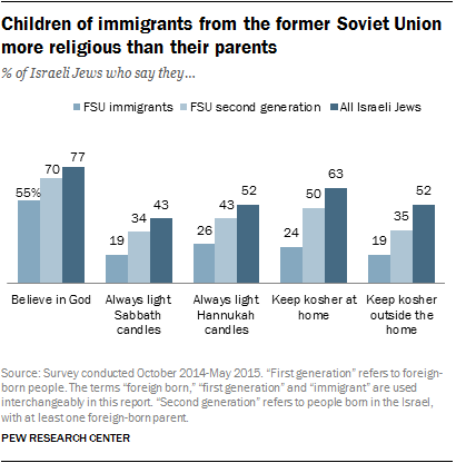 Israeli Jews from the former Soviet Union are more secular, less ...