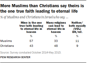 christianity is the true religion