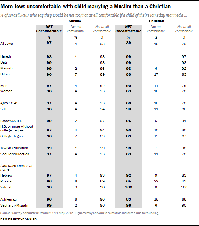 More Jews uncomfortable with child marrying a Muslim than a Christian