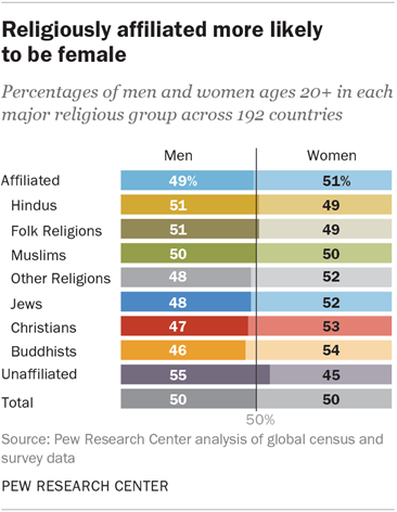 Women More Likely Than Men To Affiliate With A Religion Pew Research Center