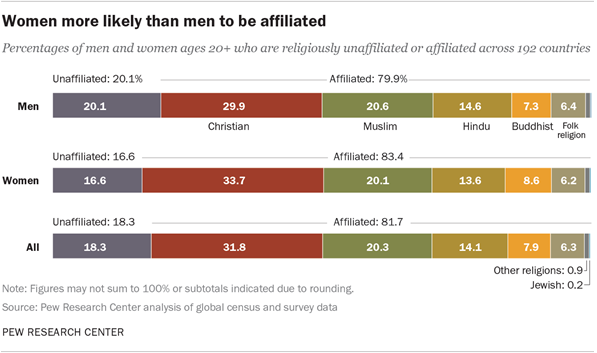 Women more likely than men to be affiliated