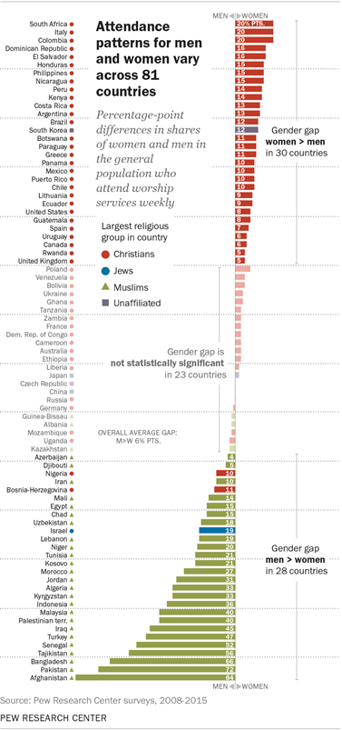 Gender differences in worship attendance vary across religious groups ...