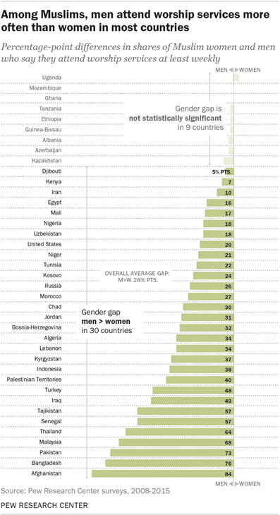 Among Muslims, men attend worship services more often than women in most countries