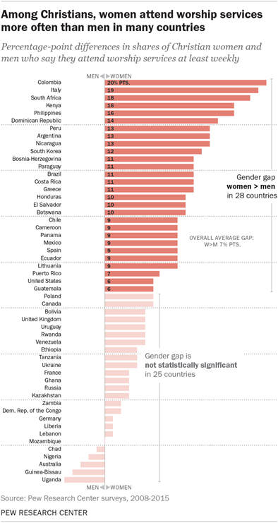 Among Christians, women attend worship services more often than men in many countries