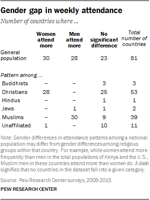 Gender gap in weekly attendance