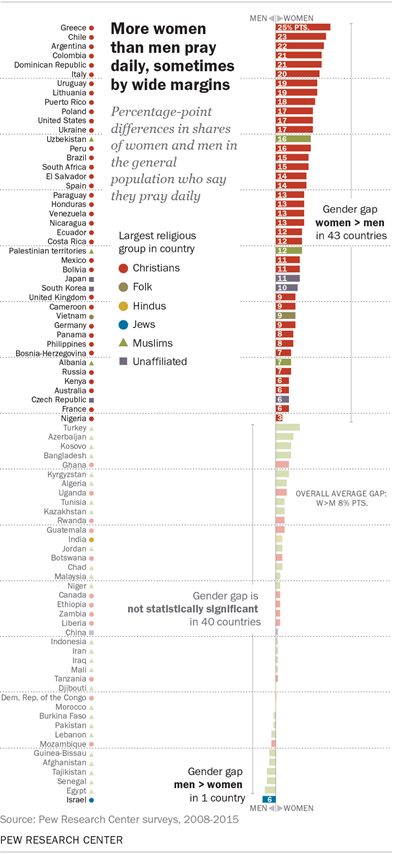 More women than men pray daily. sometimes by wide margins