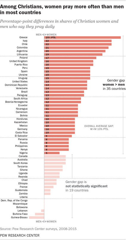 Among Christians, women pray more often than men in most countries