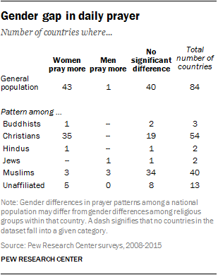 Gender gap in daily prayer