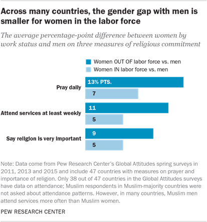 7. explaining gender differences in religion | Pew Research Center