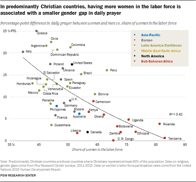 7 Theories Explaining Gender Differences In Religion Pew Research Center