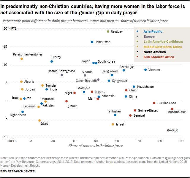 In predominantly Christian countries, having more women in the labor force is not associated with the size of the gender gap in daily prayer