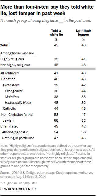 More than four-in-ten say they told white lie, lost temper in past week