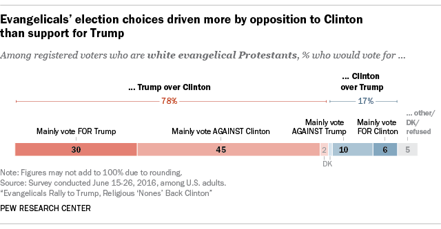 Evangelicals' election choices driven more by opposition to Clinton than support for Trump