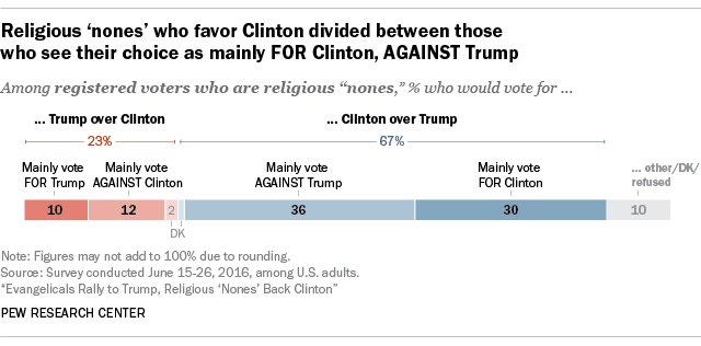 Religious 'nones' who favor Clinton divided between those who see their choice as mainly FOR Clinton, AGAINST Trump