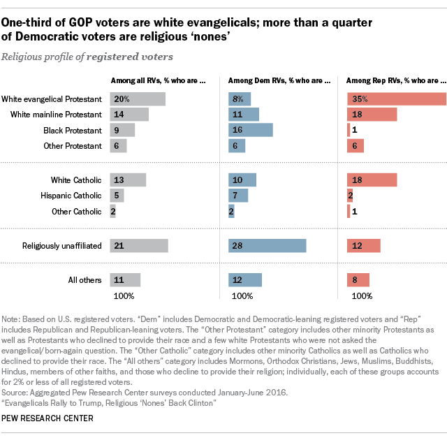 One-third of GOP voters are white evangelicals; more than a quarter of Democratic voters are religious 'nones'