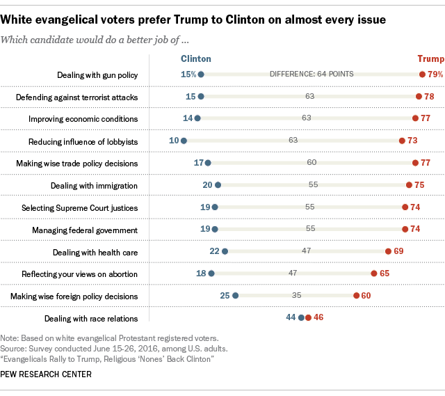 White evangelical voters prefer Trump to Clinton on almost every issue