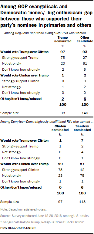 Among GOP evangelicals and Democratic ‘nones,’ big enthusiasm gap between those who supported their party’s nominee in primaries and others