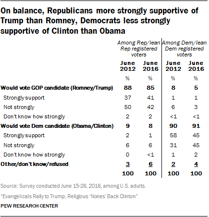 On balance, Republicans more strongly supportive of Trump than Romney, Democrats less strongly supportive of Clinton than Obama