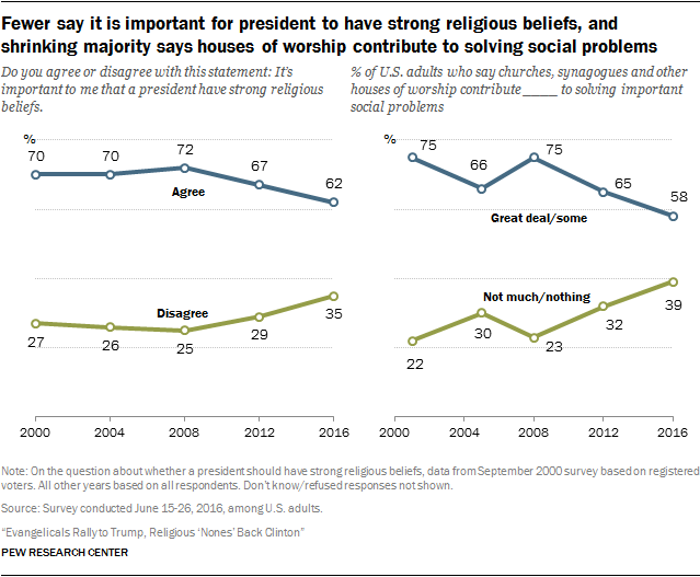 Fewer say it is important for president to have strong religious beliefs, and shrinking majority says houses of worship contribute to solving social problems