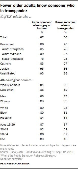 Many Americans Know Someone Who Is Gay Fewer Know Someone Who Is Transgender Pew Research Center