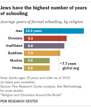 Religion and Education Around the World | Pew Research Center