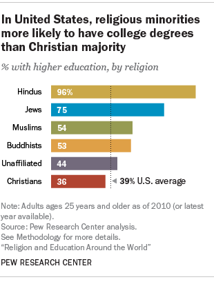 Religion and Education Around the World | Pew Research Center