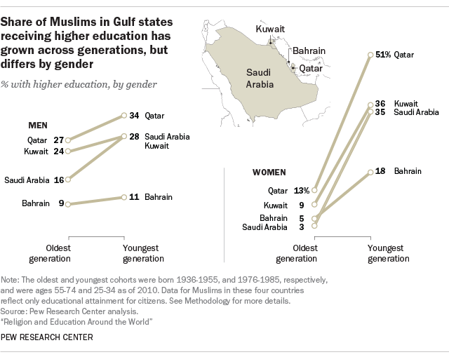 The Muslim Gender Gap In Education Is Shrinking Pew Research Center