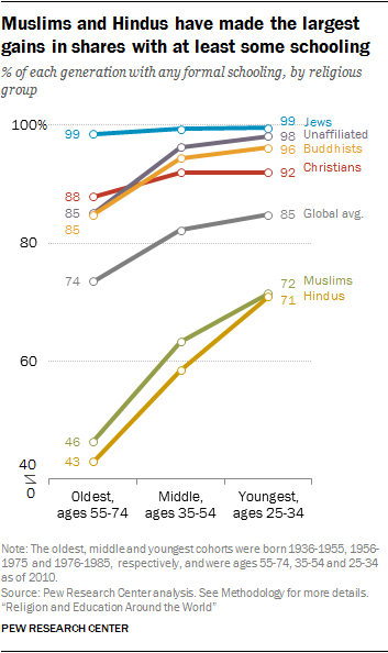 Religion and Education Around the World | Pew Research Center