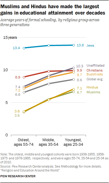 Religion and Education Around the World | Pew Research Center