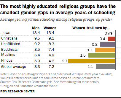 Religion Facts Chart