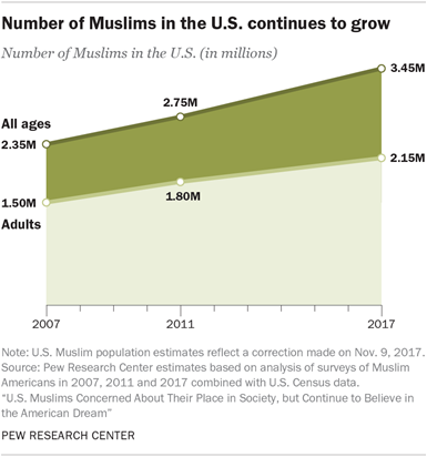 Muslims And Islam Key Findings In The U S And Around The World Pew Research Center