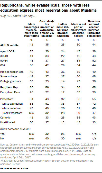 Muslims and Islam: Key findings in the U.S. and around the world