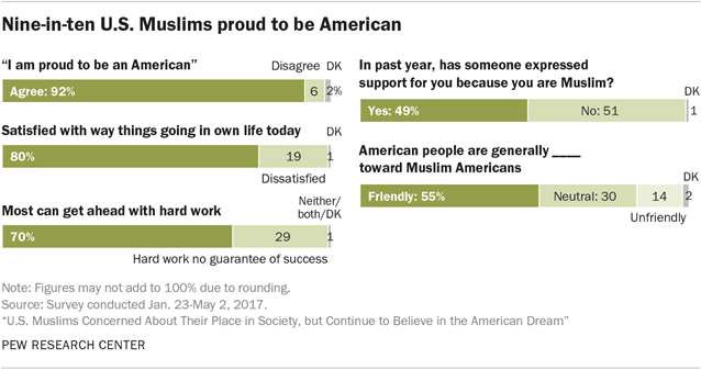 Muslims and Islam: Key findings in the U.S. and around the world