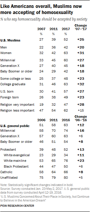 Like Americans overall, Muslims now more accepting of homosexuality