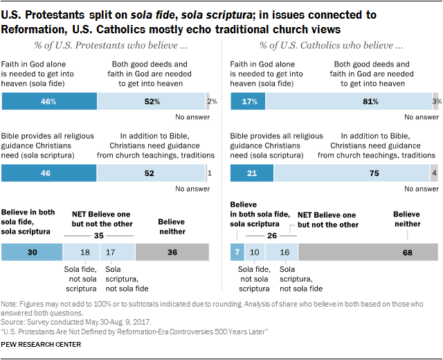 U.S. Protestants split on sola fide, sola scriptura; in issues connected to Reformation, U.S. Catholics mostly echo traditional church views